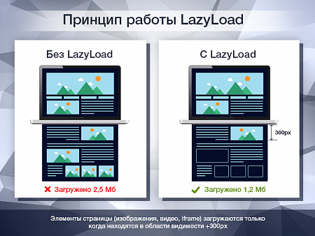 LazyLoad PRO - Отложенная загрузка изображений, видео и iframe в 1 клик